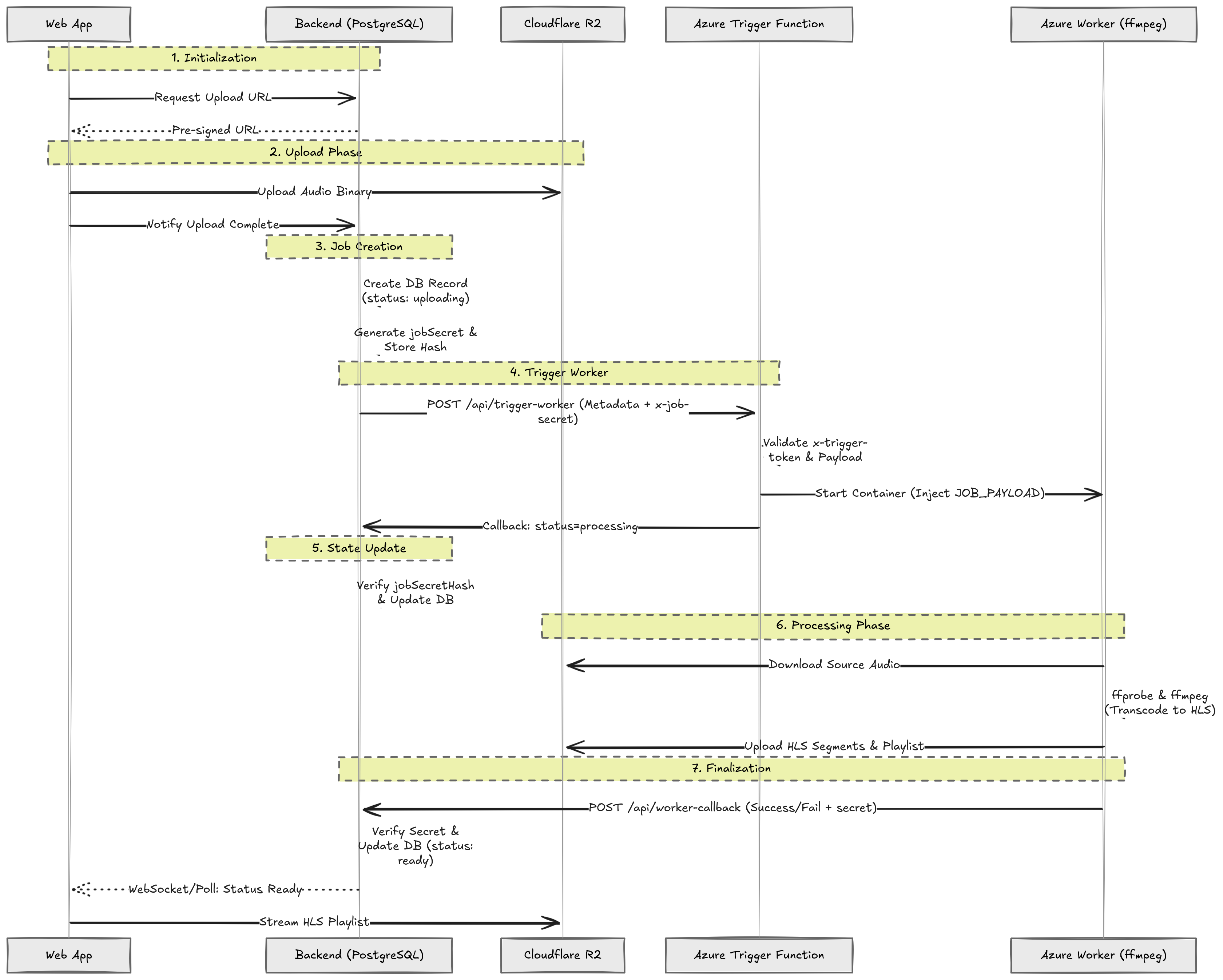 My Attempt at Creating an Audio Streaming Pipeline