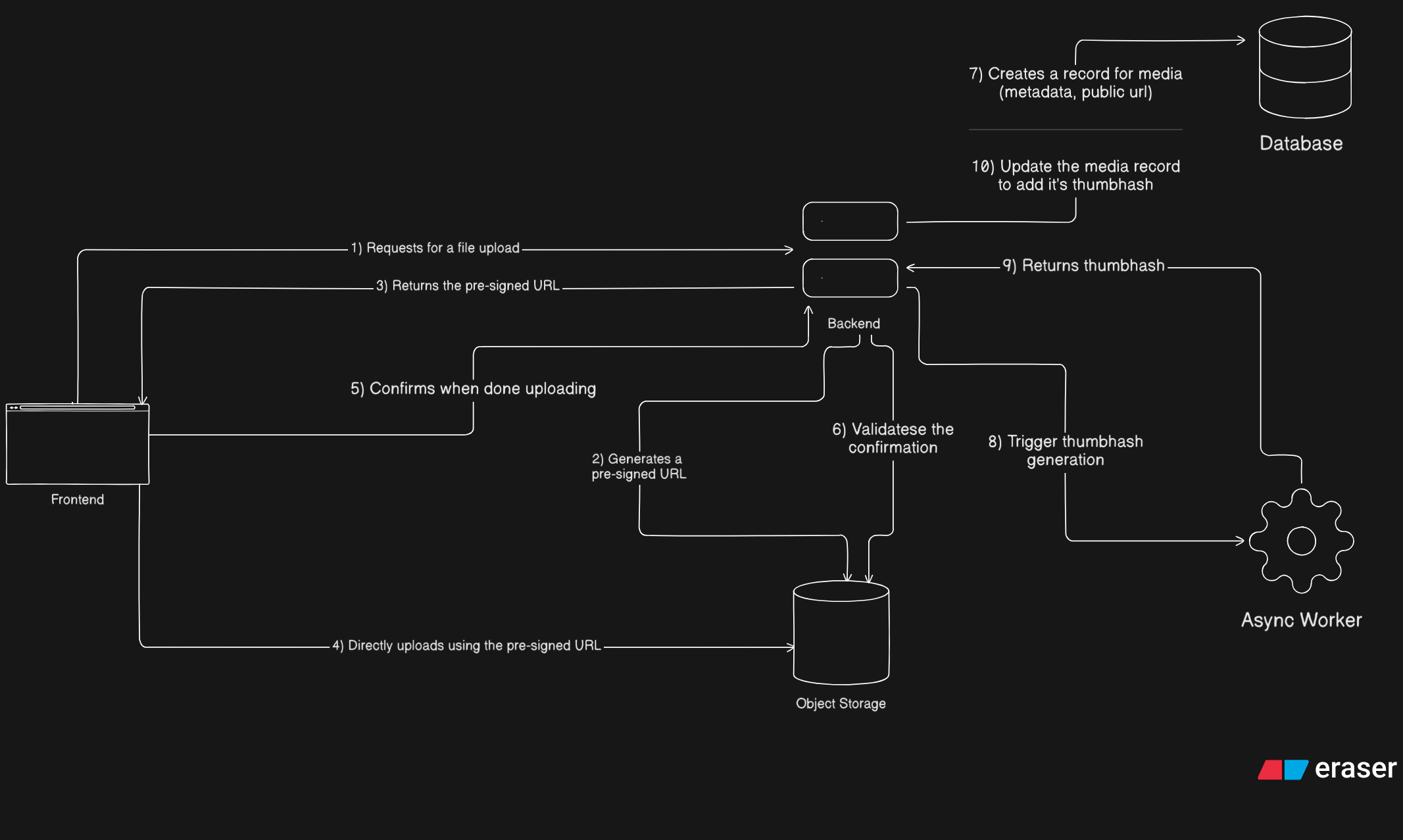 How I implemented and end-to-end image upload pipeline